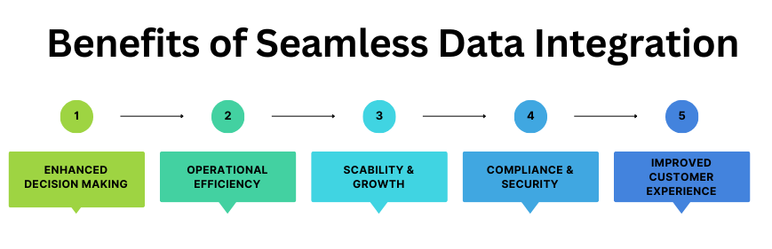 Data Integration