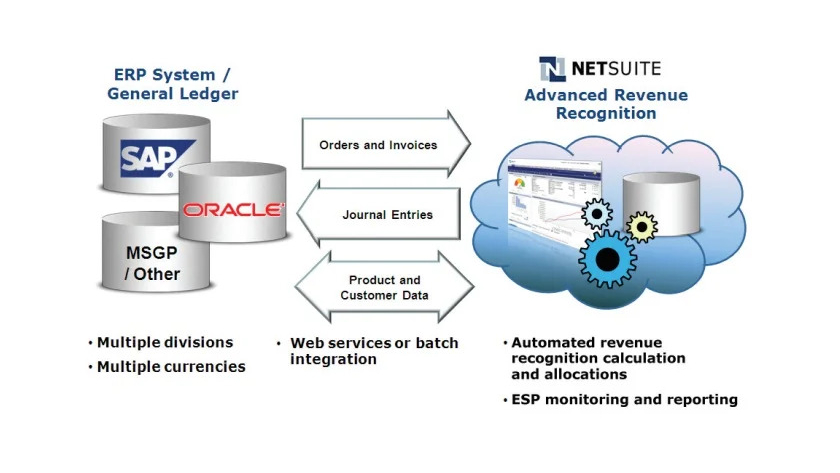 NetSuite Advanced Revenue Recognition: Simplified