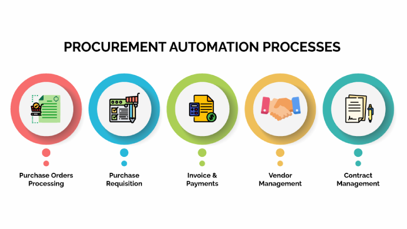 Simplify Procurement with Advanced Automation