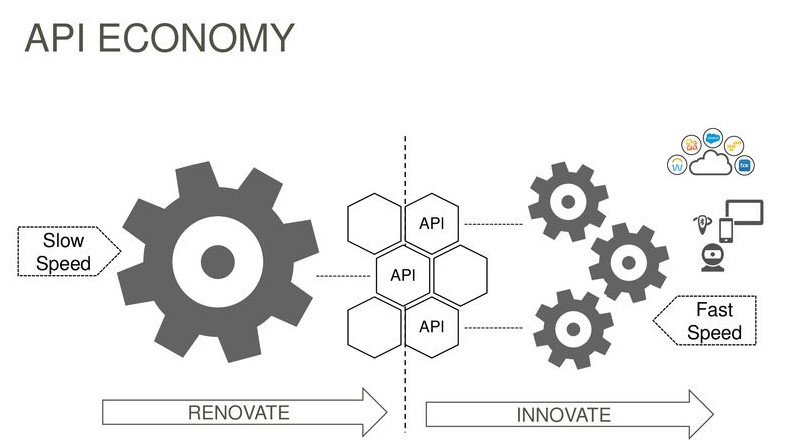 What is API Economy? Role of API Economy in Business Transformation