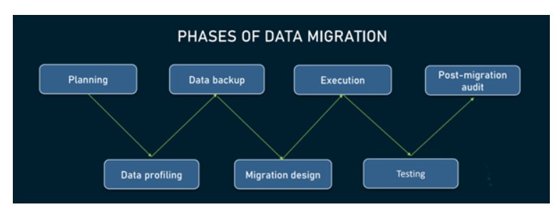 Data migration